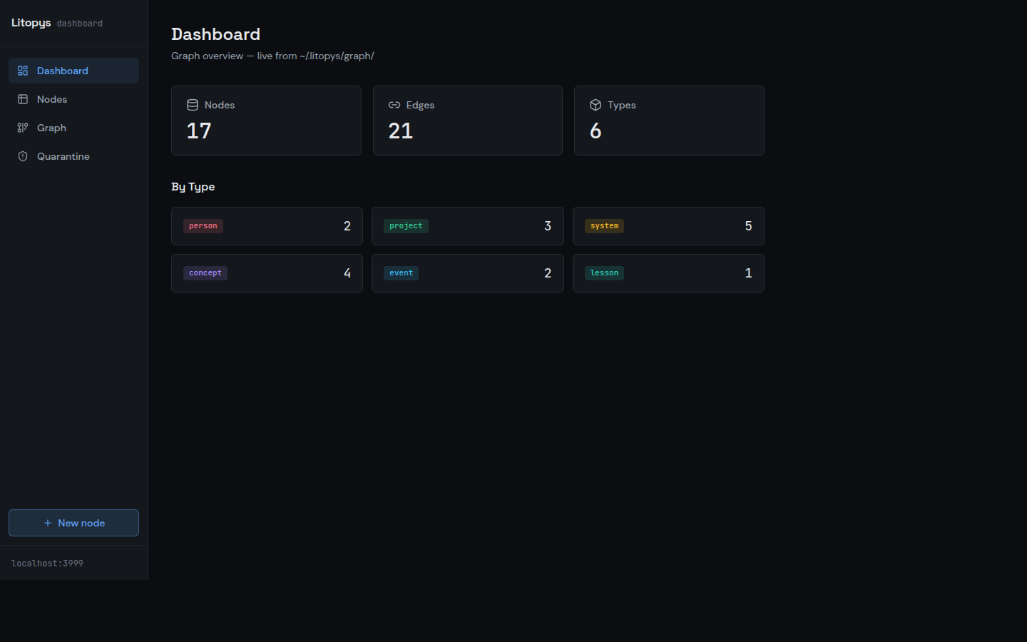 Dashboard — live counts by type