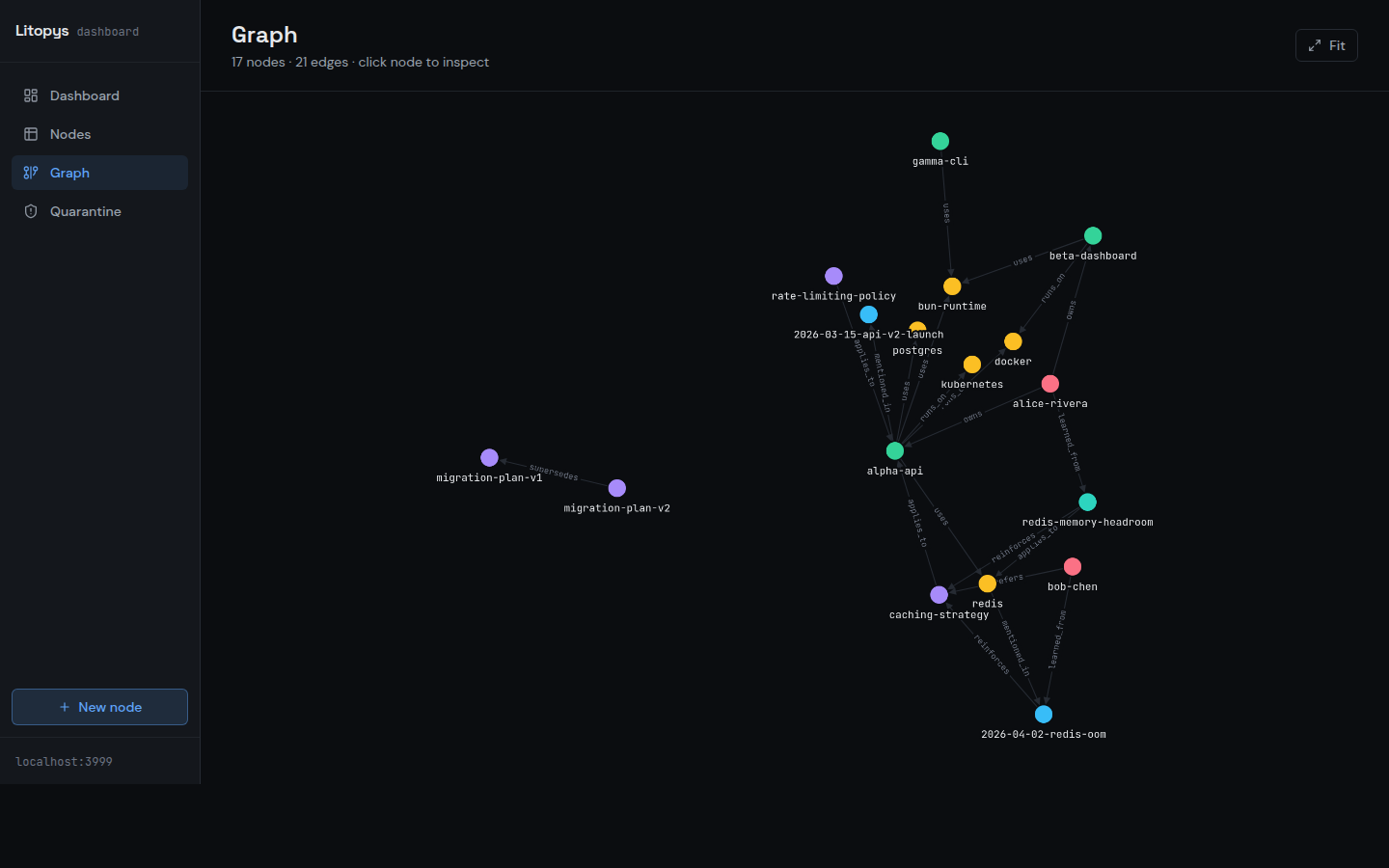 Graph — typed nodes, directed relations