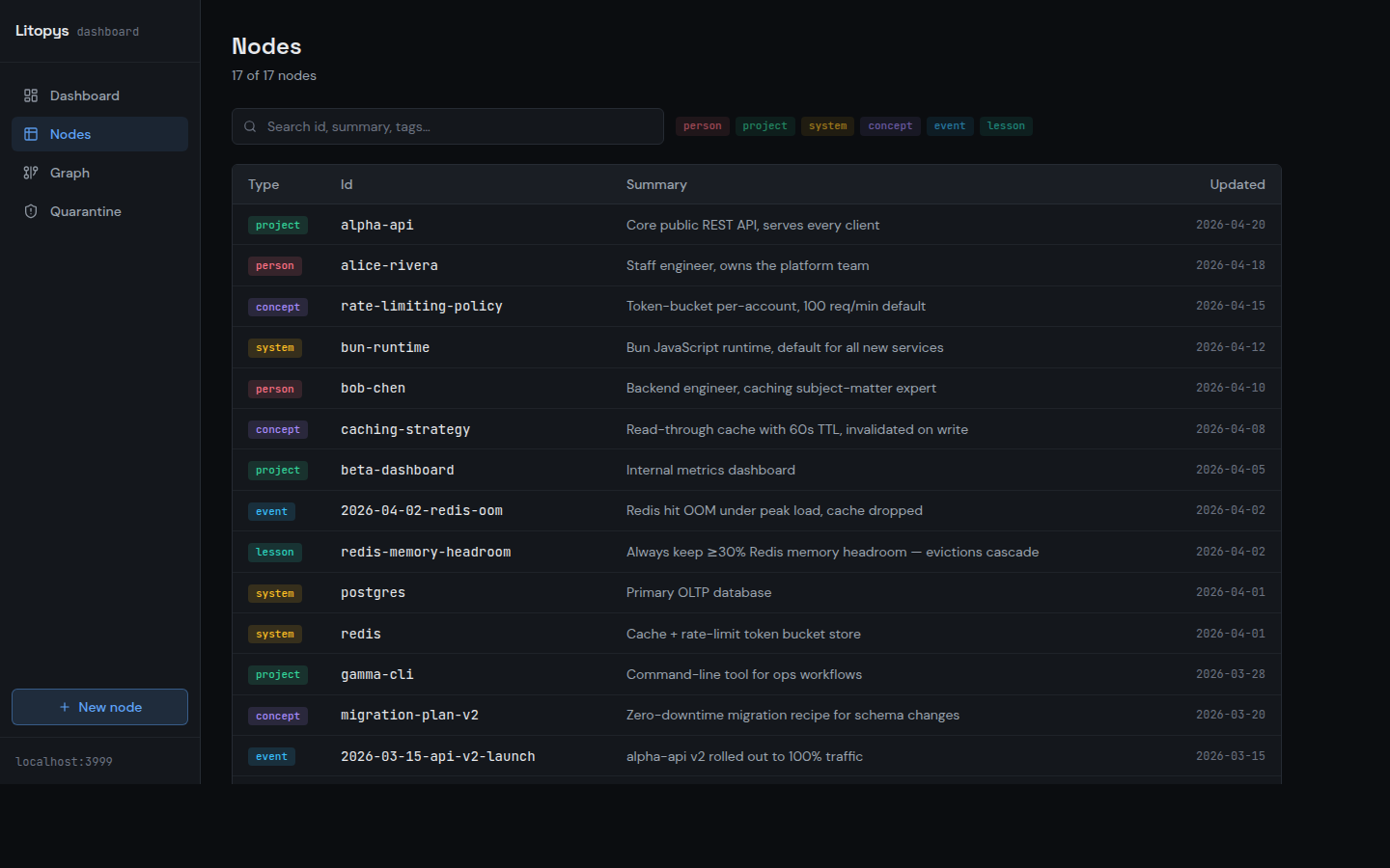 Nodes — searchable table